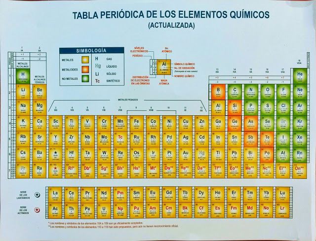 Tabla Periodica De Los Elementos Quimicos